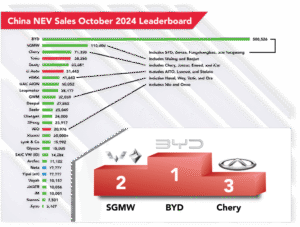 Sales Chart of EV cars