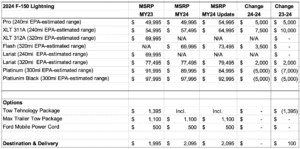 Price chart of ford cars. 